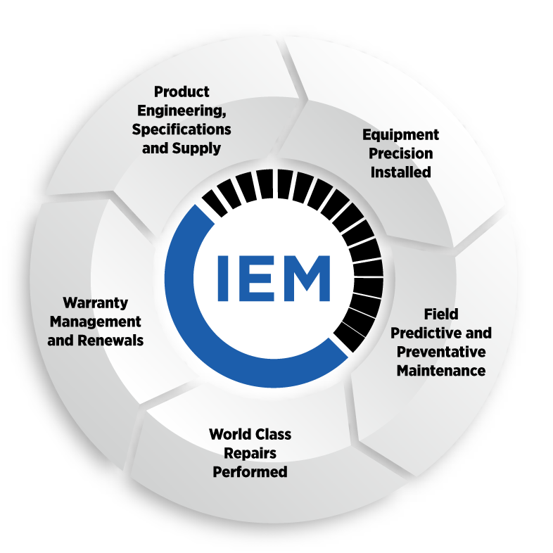 IEM 360- We manage the entire life cycle of your electric motor and rotating apparatus equipment - Industrial Electro Mechanics.